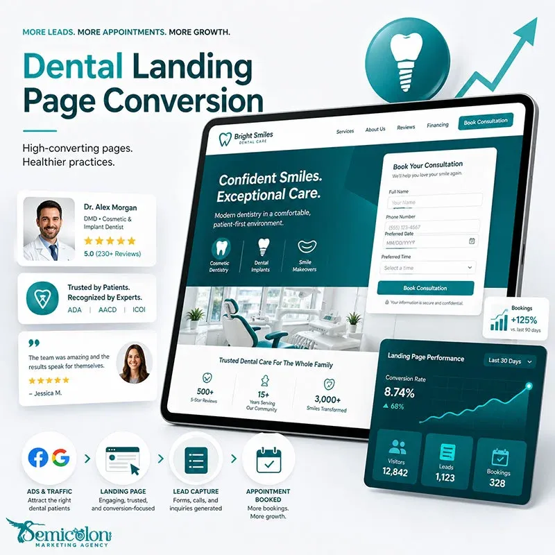 Dental landing page strategy showing reviews, appointment form, and growth dashboard