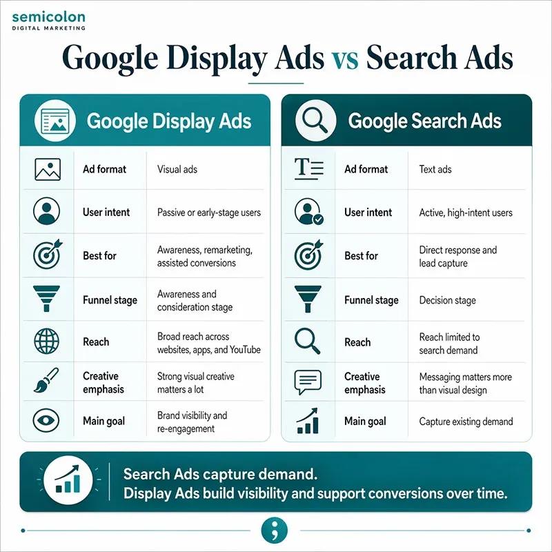 Google Display Ads vs Search Ads comparison infographic showing differences in intent format reach and goals