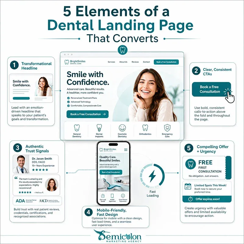 High-converting dental landing page infographic with trust signals and mobile design