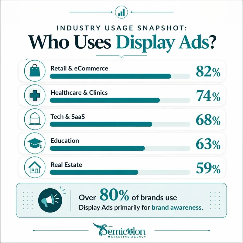 Industry usage snapshot infographic showing which industries use Google Display Ads the most
