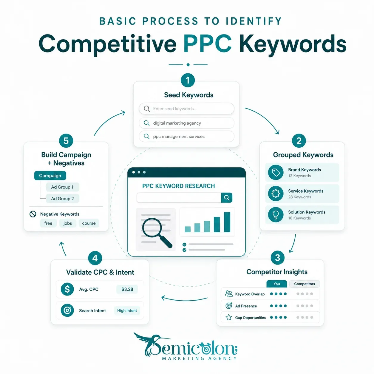 Competitive PPC keyword research tool workflow illustration with keyword grouping and competitor analysis dashboard