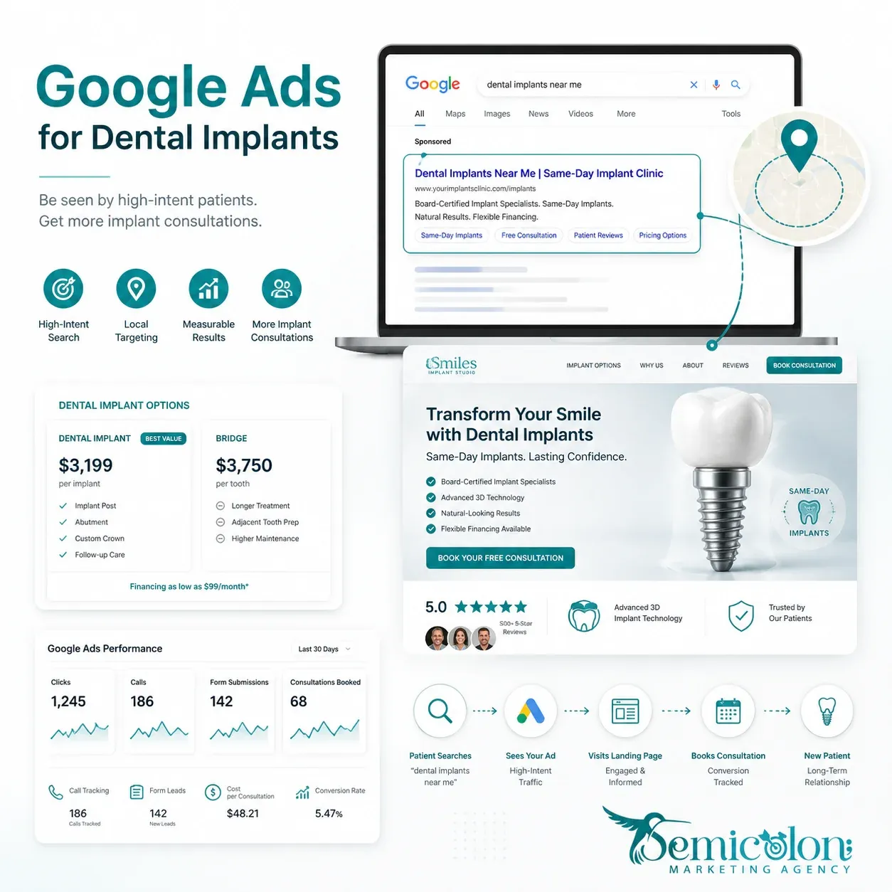 Dental Implant Ads That Bring More Implant Patients 1 Google Ads for dental implants visual showing high-intent search ads, local targeting, implant landing page, pricing, tracking, and consultation growth.