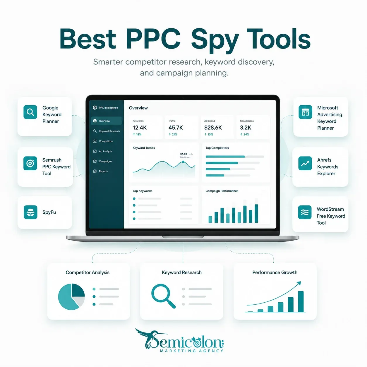 PPC keyword research tool interface showing keyword analysis, campaign planning, and performance growth