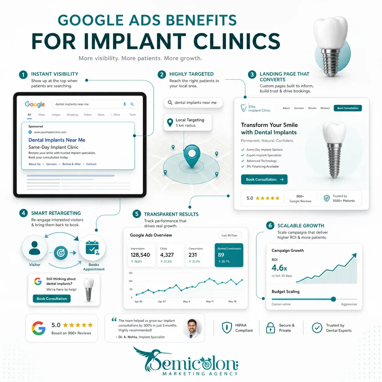Dental Implant Ads That Bring More Implant Patients 3 .Google Ads benefits for implant clinics showing dental implant ads, local targeting, retargeting, landing page conversions, analytics, and scalable PPC growth.