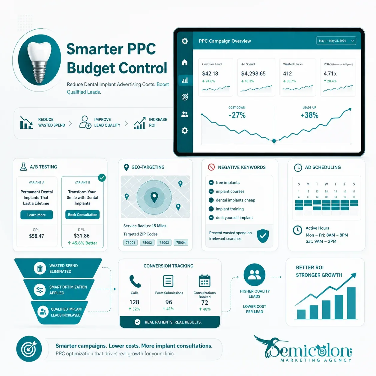 Dental Implant Ads That Bring More Implant Patients 2 Smarter PPC budget control for dental implant ads with A/B testing, geo-targeting, negative keywords, conversion tracking, and improved ROI.