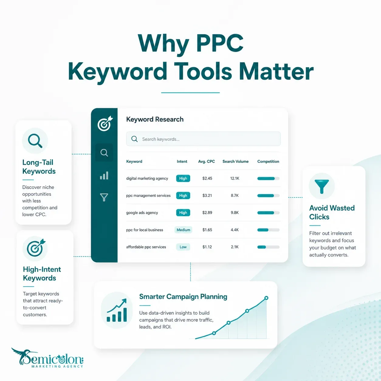 Why PPC keyword research tools matter for high-intent keywords and smarter PPC campaign planning