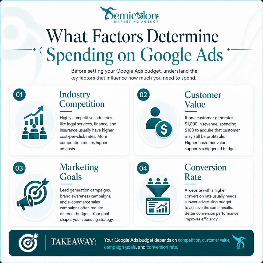 How Much Should I Spend on Google Ads? Daily & Monthly Budget Guide 1 Infographic explaining how much should I spend on Google Ads, highlighting the main budget factors: industry competition, customer value, marketing goals, and conversion rate.