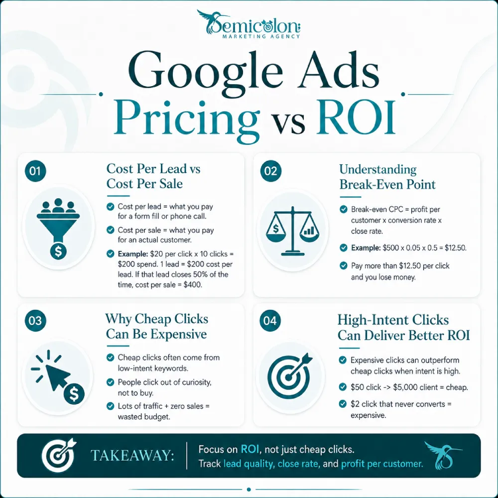 Square infographic about google ads cost for businesses, comparing Google Ads pricing vs ROI, including cost per lead, cost per sale, break-even point, and why high-intent clicks can deliver better returns.