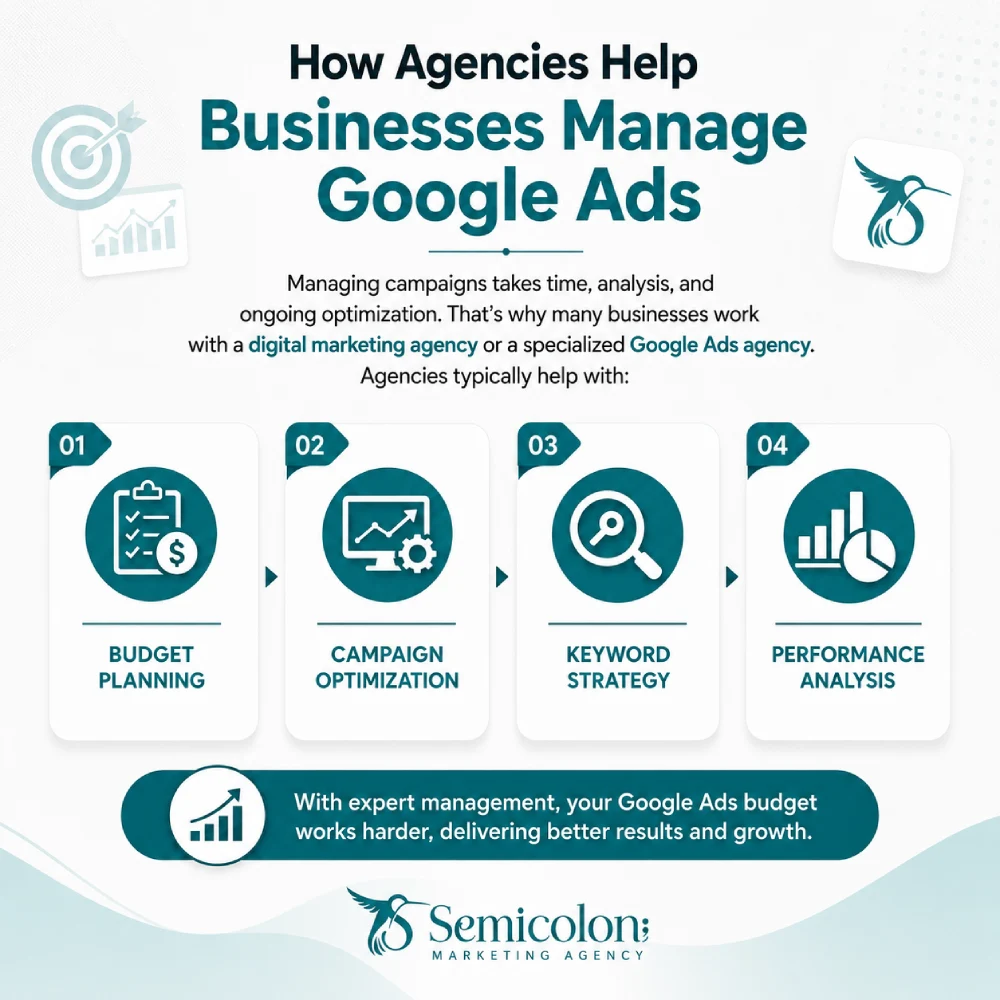 How Much Should I Spend on Google Ads? Daily & Monthly Budget Guide 3 Infographic explaining how agencies help businesses manage Google Ads, highlighting budget planning, campaign optimization, keyword strategy, and performance analysis.