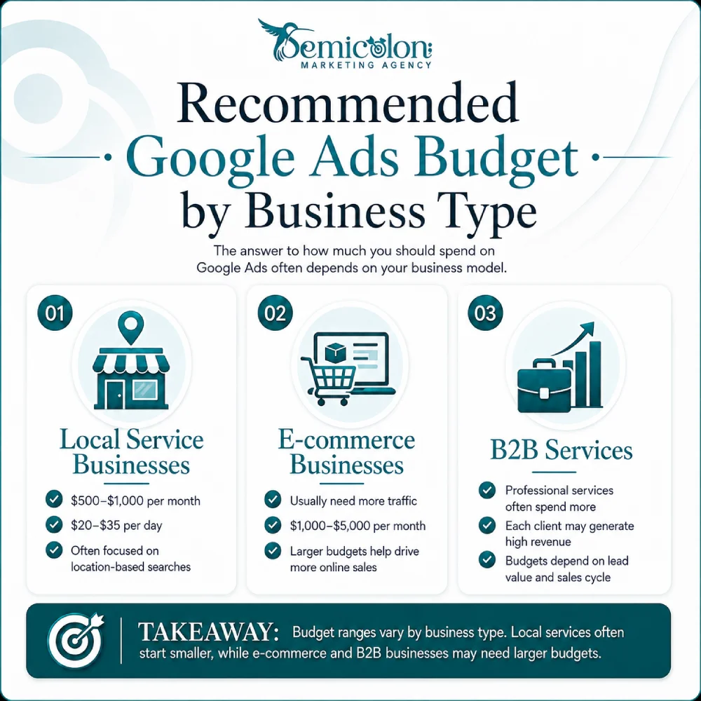 How Much Should I Spend on Google Ads? Daily & Monthly Budget Guide 2 Infographic showing how much should I spend on Google Ads, with recommended budget ranges for local service businesses, e-commerce businesses, and B2B services.