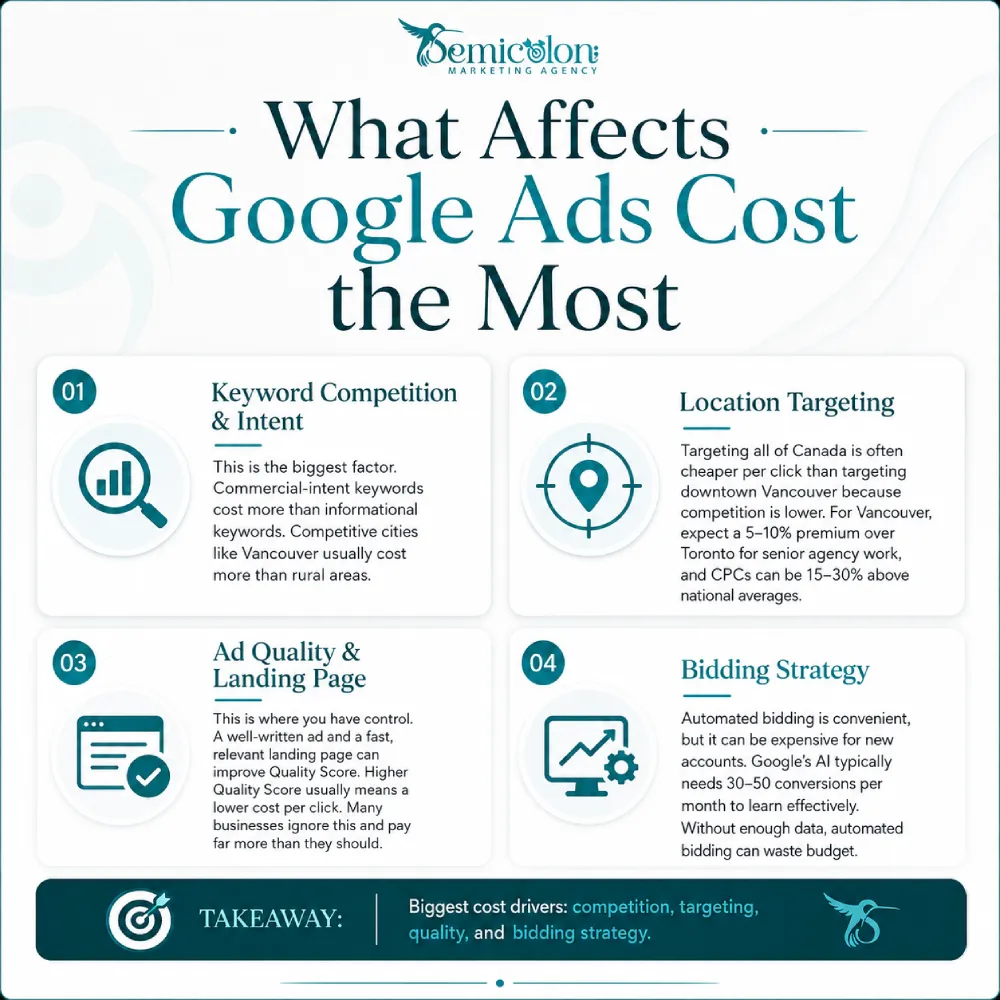 Infographic explaining google ads cost for businesses, highlighting the main cost factors: keyword competition and intent, location targeting, ad quality and landing page, and bidding strategy.