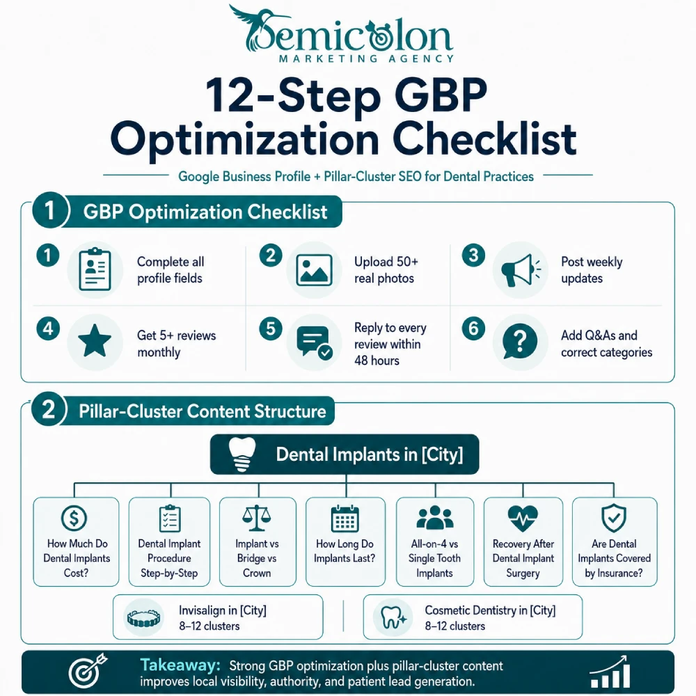 Dental SEO Services: 2026 Guide to Maps, Organic & AI Search 1 Infographic showing a 12-step GBP optimization checklist for dental practices, including profile completion, real photos, weekly posts, reviews, Q&As, correct categories, and pillar-cluster SEO structure.