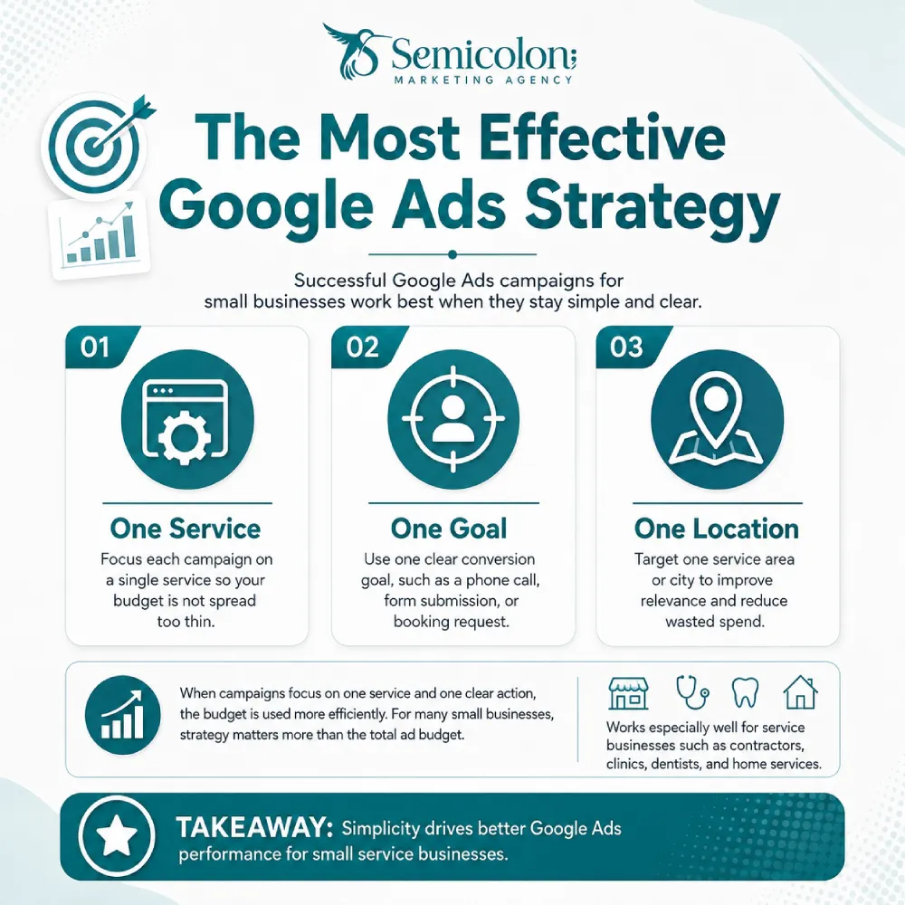 Google Ads Strategies for Small Businesses: High-Intent Leads, Lower Waste 1 Infographic titled “The Most Effective Google Ads Strategy” explaining Google Ads Strategies for Small Businesses through three core rules: one service, one goal, and one location.