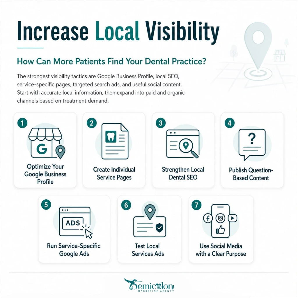 Infographic about Dental Marketing Ideas showing how dental practices can increase local visibility through Google Business Profile, service pages, local dental SEO, question-based content, Google Ads, Local Services Ads, and social media.