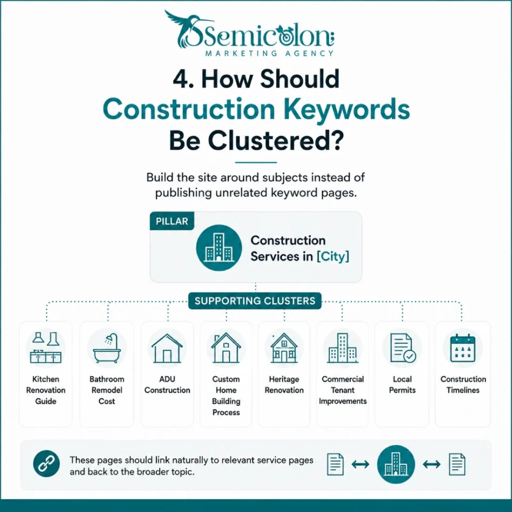 Construction SEO Keywords: The Complete 2026 List by Intent, Niche & Difficulty 4 Infographic about construction SEO keywords showing how to cluster construction content around a main pillar page, with supporting topics such as kitchen renovation, bathroom remodel cost, ADU construction, custom home building, heritage renovation, commercial tenant improvements, local permits, and construction timelines.