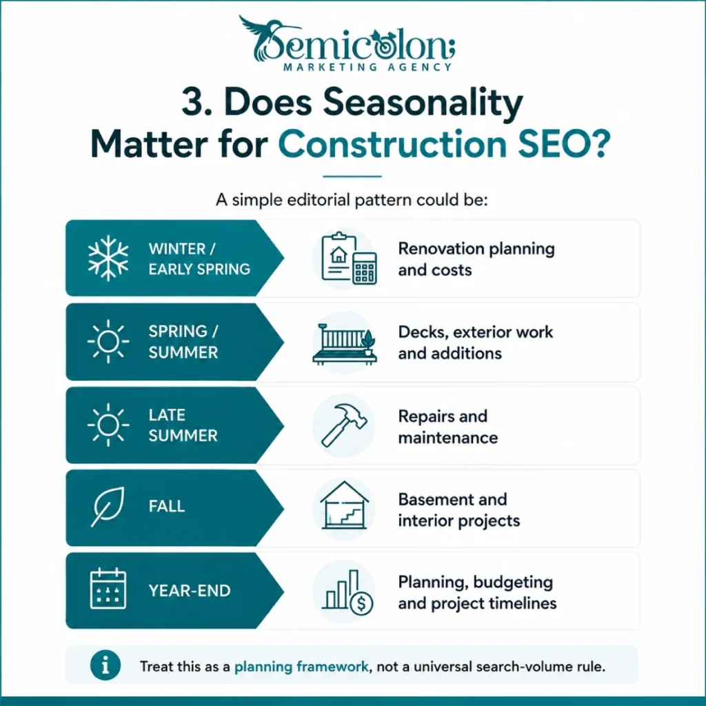 Construction SEO Keywords: The Complete 2026 List by Intent, Niche & Difficulty 3 Infographic about construction SEO keywords showing how seasonal content planning can support construction SEO, including winter renovation planning, spring and summer exterior work, late summer repairs, fall interior projects, and year-end budgeting topics.