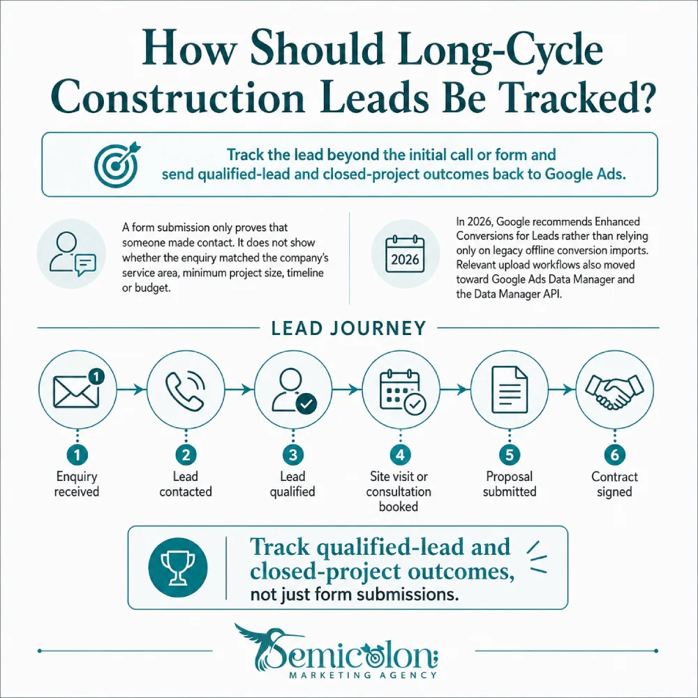 Google Ads for Construction Company: A Practical 2026 Guide 4 Infographic about google ads for construction company showing how long-cycle construction leads should be tracked from enquiry received to contract signed, including lead qualification, consultation booking, and proposal submission.
