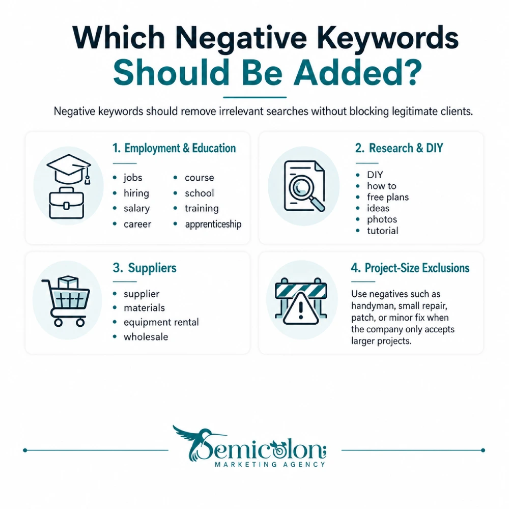Google Ads for Construction Company: A Practical 2026 Guide 3 Infographic about google ads for construction company showing which negative keywords to add, including employment and education terms, research and DIY searches, supplier-related terms, and project-size exclusions.