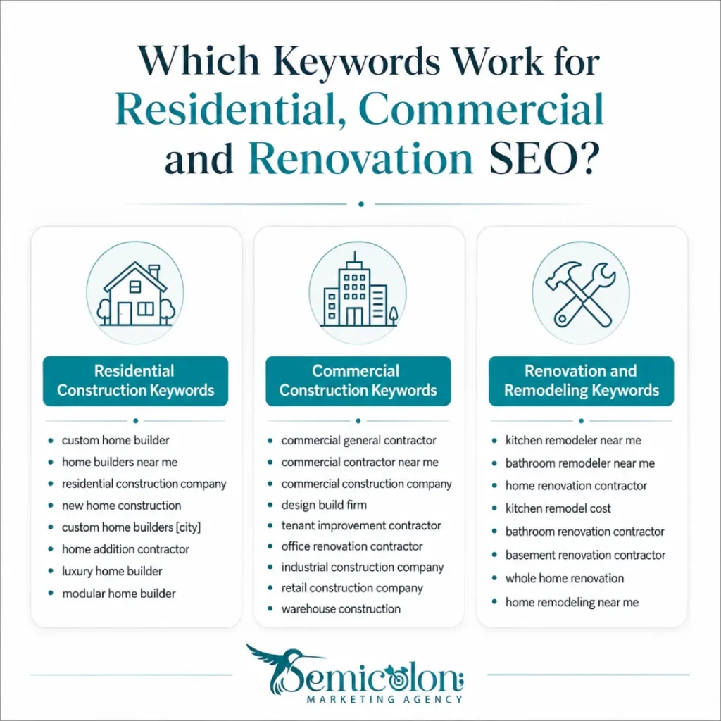 Construction SEO Keywords: The Complete 2026 List by Intent, Niche & Difficulty 1 Infographic about construction SEO keywords showing keyword examples for residential construction, commercial construction, and renovation or remodeling services.