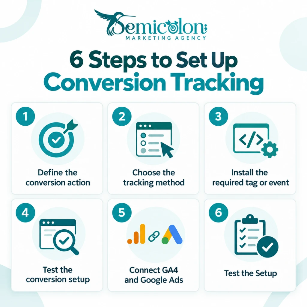 Google Ads Conversion Tracking: The Complete 2026 Setup Guide 4 Infographic about Google Ads Conversion Tracking showing 6 setup steps: define the conversion action, choose the tracking method, install the required tag or event, test the conversion setup, connect GA4 and Google Ads, and test the setup.