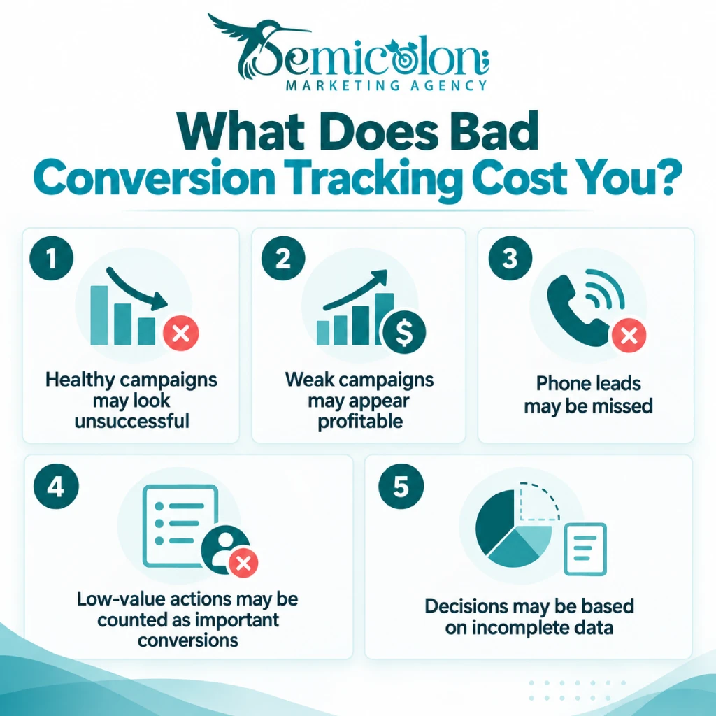 Google Ads Conversion Tracking: The Complete 2026 Setup Guide 3 Infographic about Google Ads Conversion Tracking showing the costs of bad tracking, including missed phone leads, misleading campaign performance, low-value conversions, and decisions based on incomplete data.