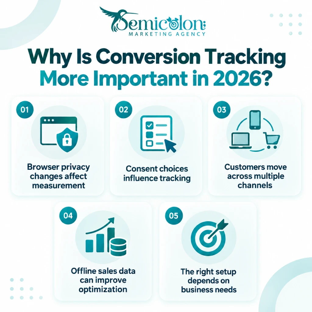 Google Ads Conversion Tracking: The Complete 2026 Setup Guide 2 Infographic about Google Ads Conversion Tracking showing why conversion tracking is more important in 2026, including browser privacy changes, consent choices, cross-channel customer journeys, offline sales data, and business-specific tracking setups.
