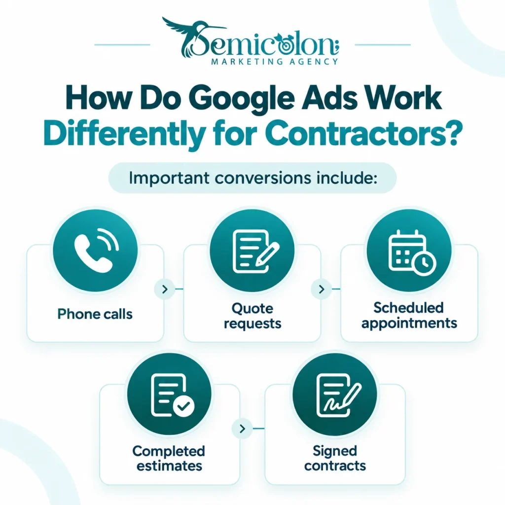 Google Ads for Contractors: How to Get More Leads & Projects in 2026 3 Infographic about Google Ads for Contractors showing the most important conversion actions: phone calls, quote requests, scheduled appointments, completed estimates, and signed contracts.