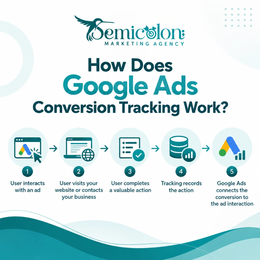 Google Ads Conversion Tracking: The Complete 2026 Setup Guide 1 Infographic explaining Google Ads Conversion Tracking through a five-step process: ad interaction, website visit or business contact, valuable action completion, action recording, and attribution back to the ad interaction.