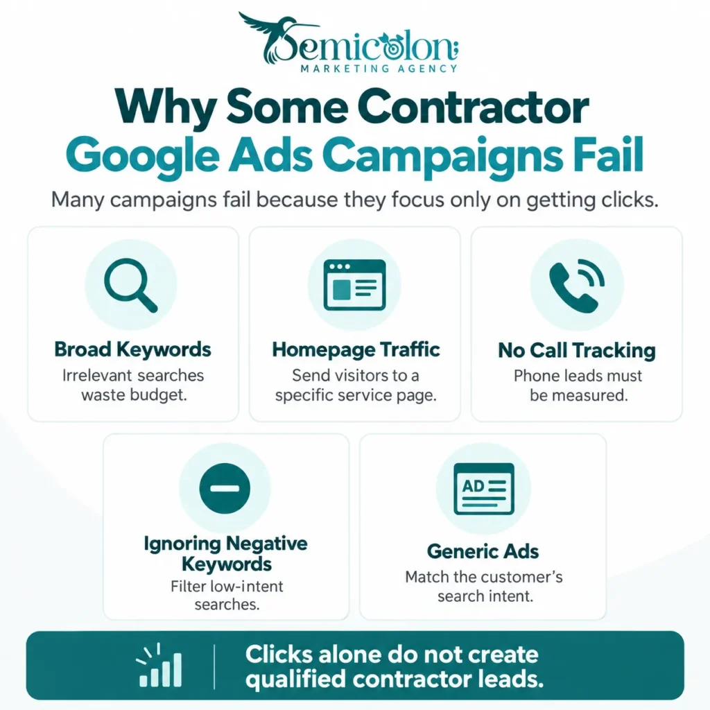Google Ads for Contractors: How to Get More Leads & Projects in 2026 2 Infographic about Google Ads for Contractors showing common reasons campaigns fail, including broad keywords, sending traffic to the homepage, missing call tracking, ignoring negative keywords, and writing generic ads.