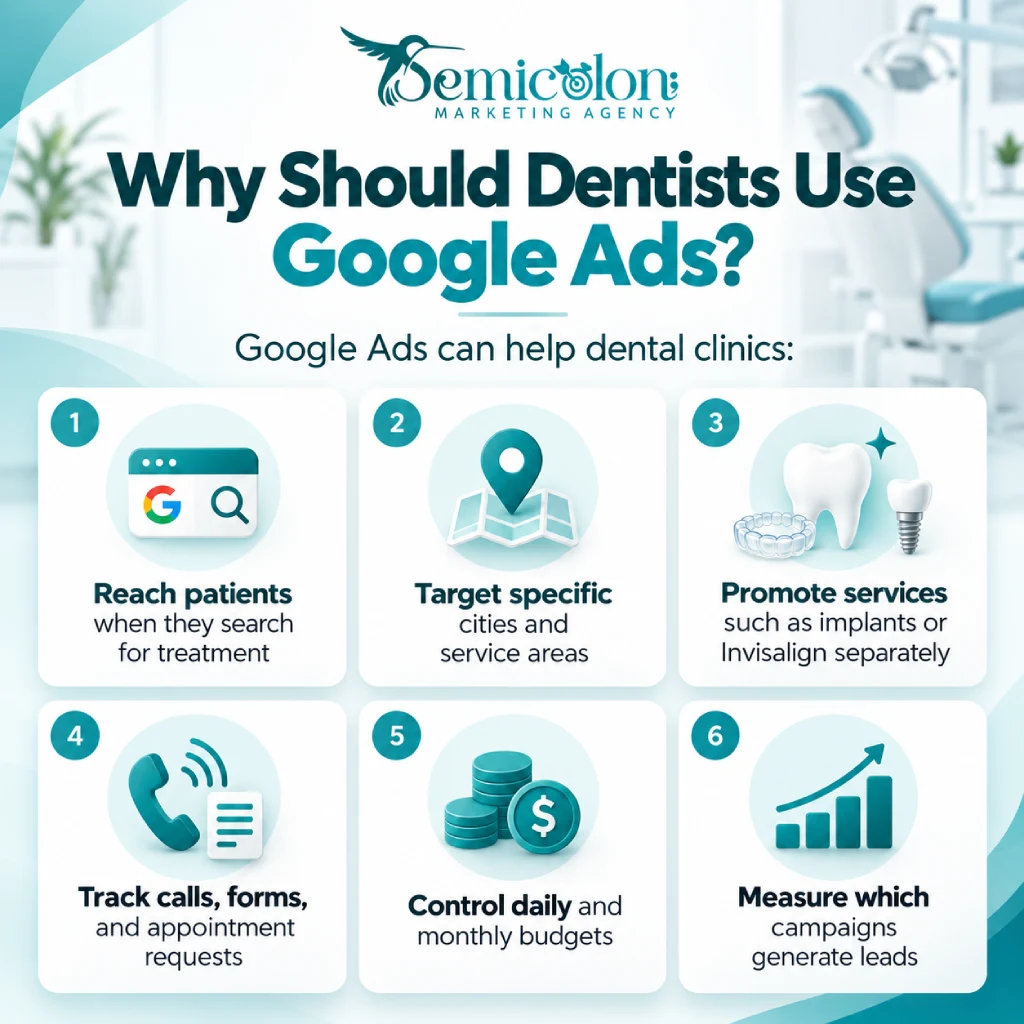 Google Ads for Dentists: Costs, Strategies & PPC Guide for 2026 1 Infographic about Google Ads for Dentists showing six benefits for dental clinics, including reaching patients searching for treatment, targeting specific locations, promoting services separately, tracking calls and forms, controlling budgets, and measuring lead-generating campaigns.
