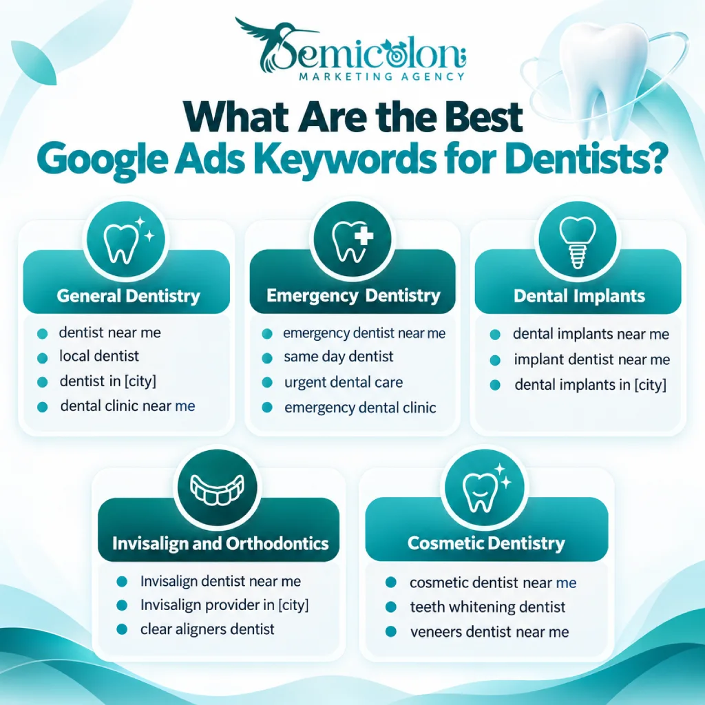 Google Ads for Dentists: Costs, Strategies & PPC Guide for 2026 2 Infographic about Google Ads for Dentists showing high-intent keyword examples for general dentistry, emergency dentistry, dental implants, Invisalign and orthodontics, and cosmetic dentistry.