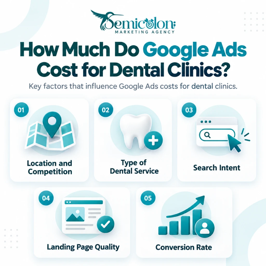 Google Ads for Dentists: Costs, Strategies & PPC Guide for 2026 3 Infographic about Google Ads for Dentists showing the main factors that affect Google Ads costs for dental clinics, including location and competition, type of dental service, search intent, landing page quality, and conversion rate.