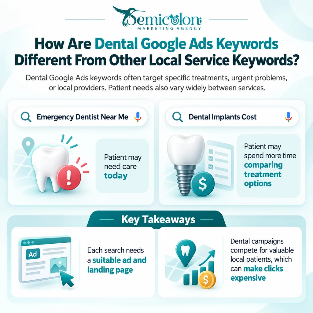 Dental Google Ads Keywords: Complete List of High-Intent Terms by Service 1 Infographic about Dental Google Ads Keywords comparing different search intents, including emergency dentist searches and dental implant cost searches, and explaining why each keyword needs a suitable ad and landing page.