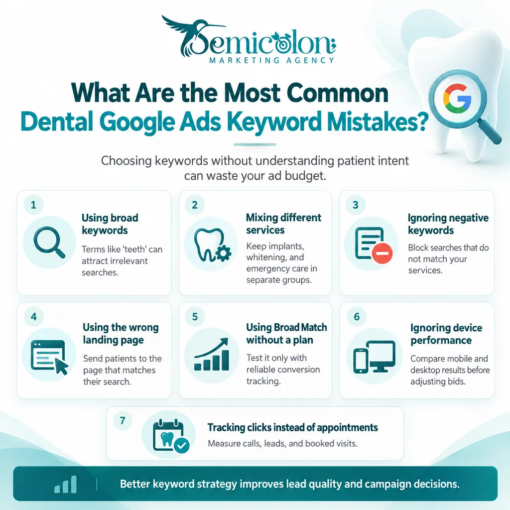 Dental Google Ads Keywords: Complete List of High-Intent Terms by Service 3 Infographic about Dental Google Ads Keywords showing common keyword mistakes to avoid, including using broad keywords, mixing dental services, ignoring negative keywords, sending traffic to the wrong landing page, using Broad Match without a plan, ignoring device performance, and tracking clicks instead of appointments.