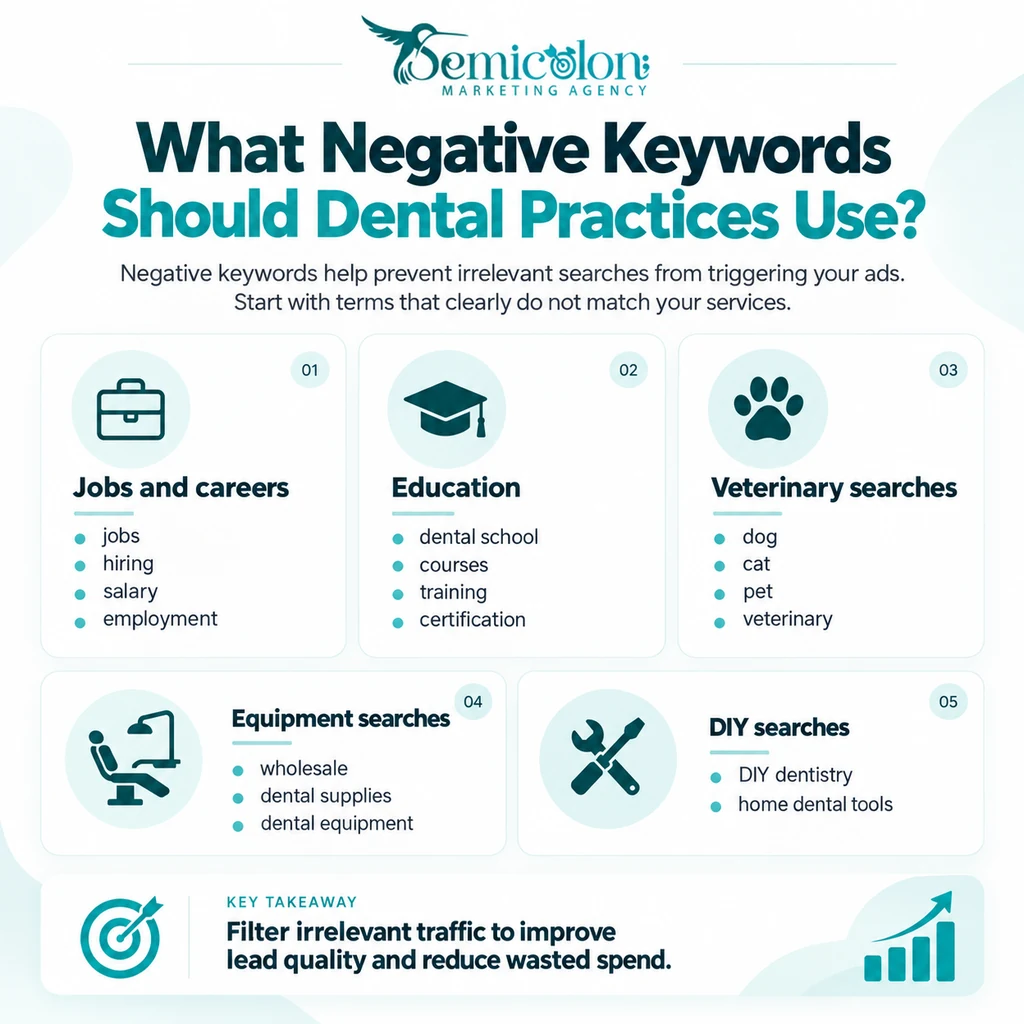 Dental Google Ads Keywords: Complete List of High-Intent Terms by Service 2 Infographic about Dental Google Ads Keywords showing recommended negative keyword categories for dental practices, including jobs and careers, education, veterinary searches, equipment searches, and DIY searches.
