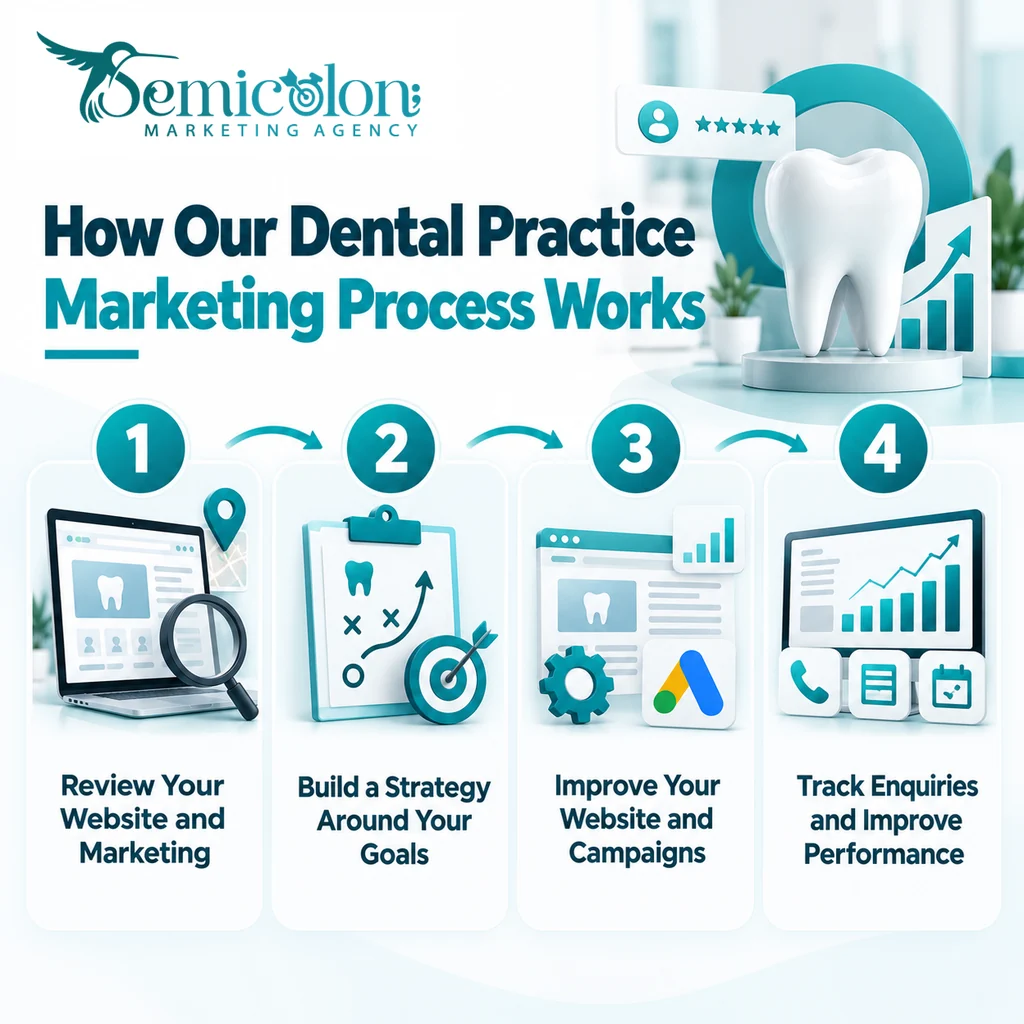 Dental Marketing Agency That Fills Your Chairs 3 Infographic from a dental marketing agency showing a four-step dental practice marketing process: reviewing the website and marketing, building a strategy, improving campaigns and website performance, and tracking enquiries.