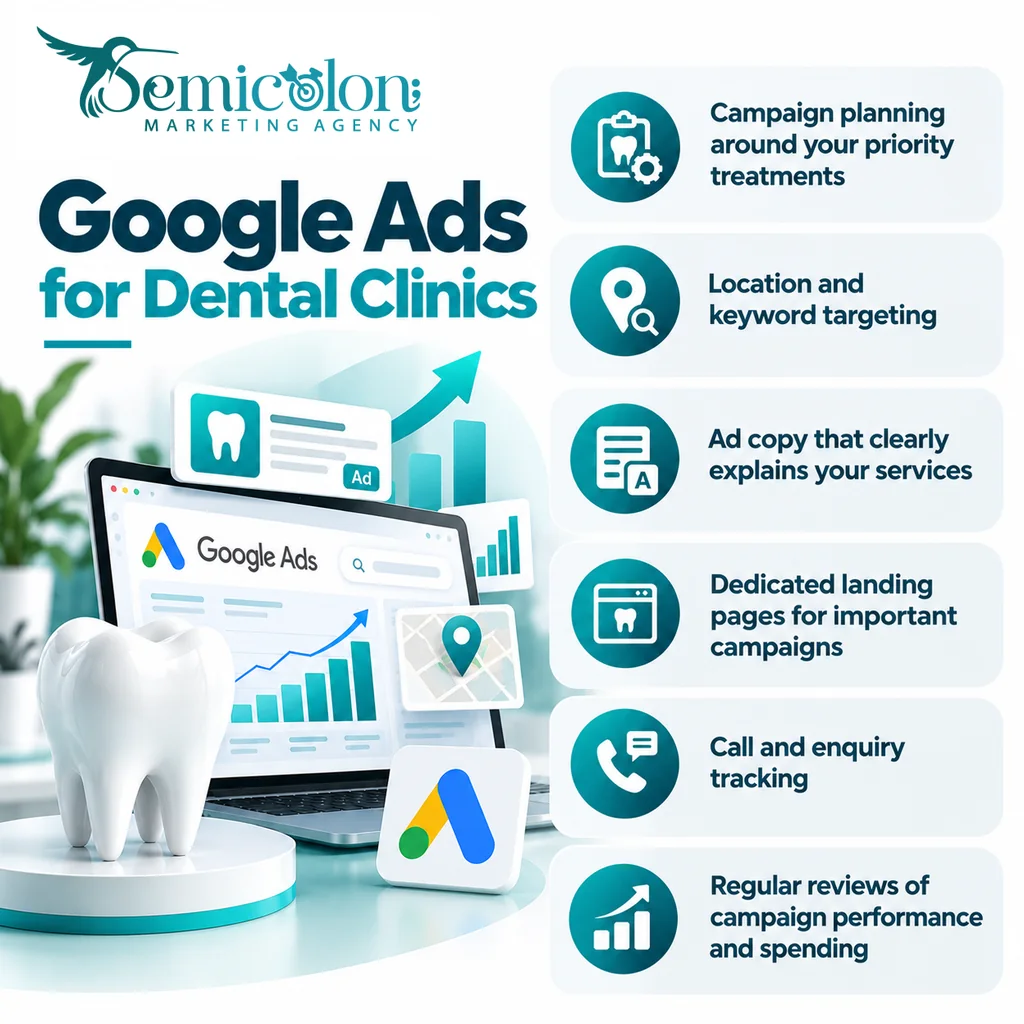 Dental Marketing Agency That Fills Your Chairs 2 Infographic from a dental marketing agency showing Google Ads services for dental clinics, including campaign planning, location and keyword targeting, ad copy, landing pages, call tracking, and performance reviews.